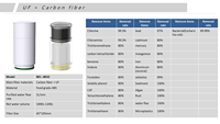 Cartouche de filtre à eau pour robinet, charbon actif et désinfection UF, élimination du chlore et des métaux lourds