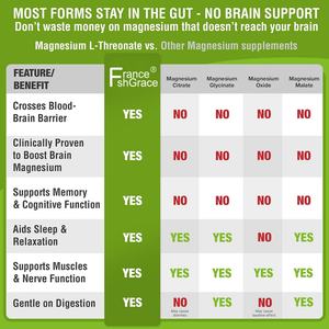 Customized Label <b>Magnesium</b> <b>L</b>-<b>Threonate</b> Supplement Support Sleep Quality Brain Health <b>Magnesium</b> <b>L</b>-<b>Threonate</b> 60 Vegetable Capsules - Product Image 4