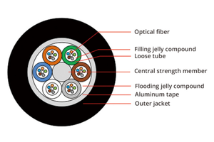 <span class=keywords><strong>Cable</strong></span> de <span class=keywords><strong>Fibra</strong></span> Óptica Blindado de Aluminio GYTA de 24/48 Núcleos, Monomodo, Revestimiento de HDPE, para Ductos y Exteriores - Product Image 3