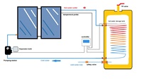 Chauffe-eau solaire à réservoir de 500 L avec serpentin en cuivre, chauffe-eau solaire à pression séparée de 300 L avec collecteur thermique solaire