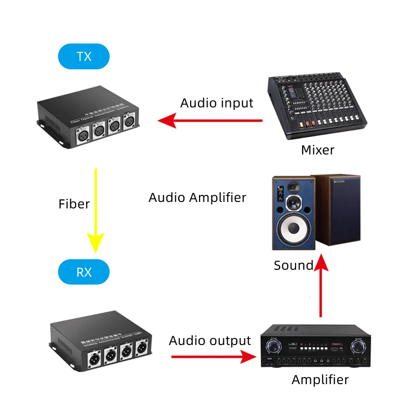 High Quality 1-8 Channel XLR Balanced Interface Audio Over Optic Fiber Converter Audio Multiplex Balanced Audio Fiber Converter
