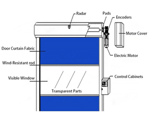 Không thấm nước PVC công nghiệp tốc độ cao điện con lăn màn trập cửa cảm ứng điện từ Radar hoàn thành cho kho - Product Image 6