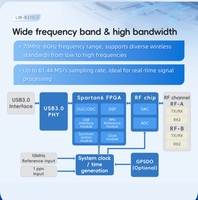 LUOWAVE LW-B210-I Industrial 2T2R MIMO SDR Board Artix-7 100T USB 3.0 AD9361 Alternative to Ettus USRP B210