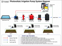Système d'irrigation solaire YONGAGRI, contrôleur d'irrigation automatique par aspersion pour ferme, verger, serre
