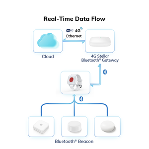 Alarma SOS para ancianos en hospitales, rastreador inteligente inalámbrico con botón de pánico SOS para niños y adultos mayores - Product Image 4