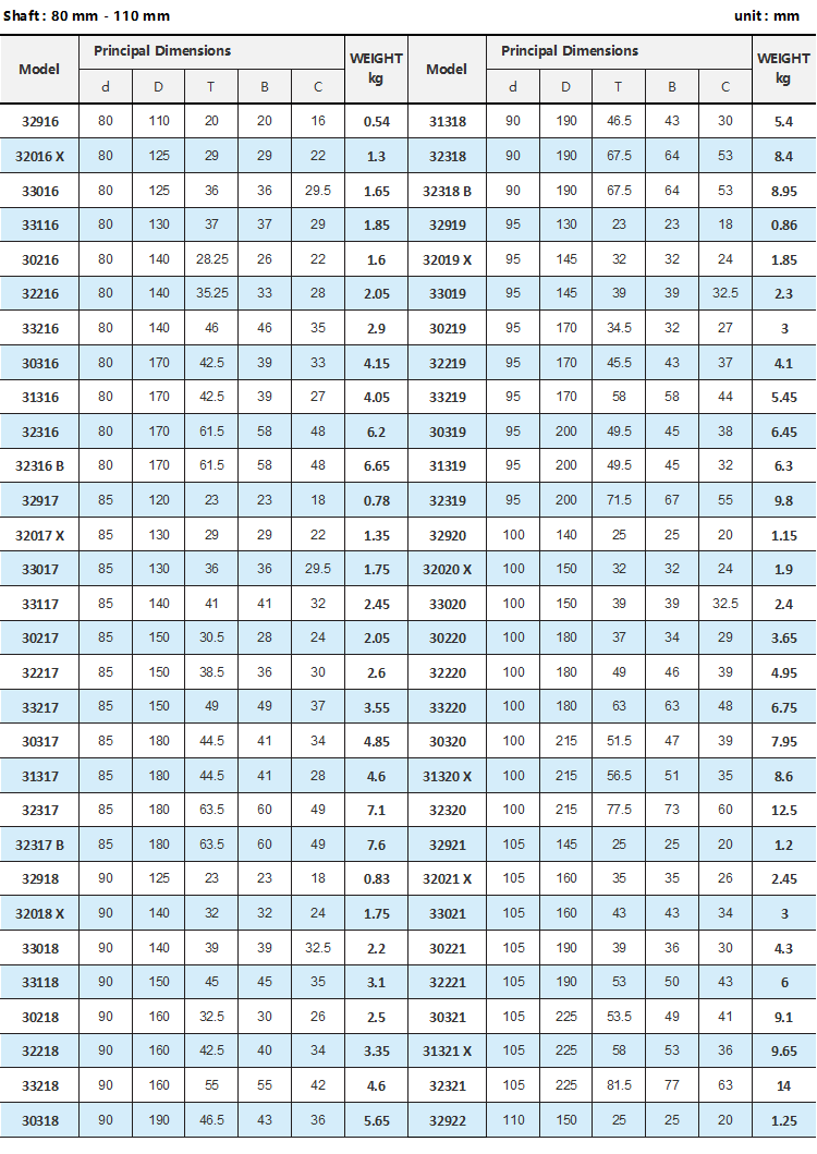 32012のXの先を細くされた軸受32012Xは60x95x23 mmを大きさで分類する