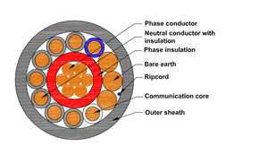 Low Price Insulated <b>Power</b> <b>Cables</b> and SNE <b>Cable</b> - Product Image 5