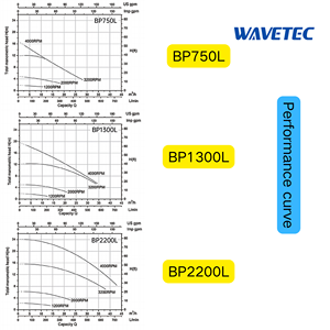 Pompe à eau de piscine à fréquence variable série BP 220-240V 50/60Hz 0,75KW Vitesse réglable Pression constante intelligente - Product Image 6