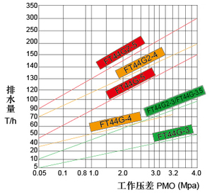 Piège <span class=keywords><strong>à</strong></span> vapeur <span class=keywords><strong>à</strong></span> flotteur <span class=keywords><strong>à</strong></span> levier, en acier moulé WCB, raccord <span class=keywords><strong>à</strong></span> bride, PN16/PN25, DN32, haute température, vanne de vidange des condensats - Product Image 6