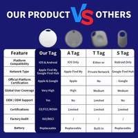 Localizador GPS Inteligente de Doble Sistema, Compatible con Apple y Android, Certificado por Google, Resistente al Agua IP67, Mini Rastreador para Mascotas, Niños, Perros y Gatos