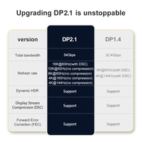 Cable DP 2.1 de 54 Gbps de Ultra Alta Velocidad, Compatible con 16K/60Hz y 8K/240Hz con HDR/DSC, Compatible con Monitores de Juego y PC