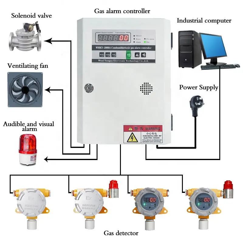 Monitor di gas industriali CO Co2 O2 sensore di rilevamento del Monitor di allarme con allarme luminoso acustico