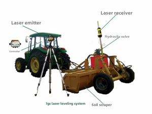 Système de nivellement <span class=keywords><strong>laser</strong></span> agricole haute précision direct usine, moteur <span class=keywords><strong>laser</strong></span> 650 nm, nivellement automatique 5 axes, portée d'émission 400 m - Product Image 3