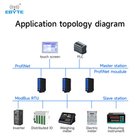 Gateway Ebyte ODM Serie PN1 RS485+RS422+RJ45 ProfiNet a ModBus RTU, Gateway Profinet de un solo puerto y doble puerto, con certificación CE de la UE