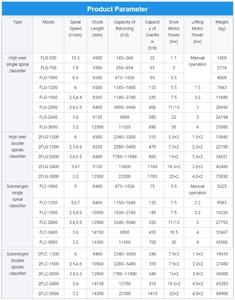 Classificateur spiralé 10TPH 20TPH 30TPH utilisé pour la classification des granulométries - Product Image 4