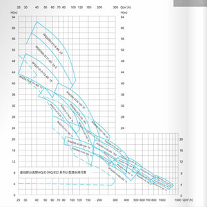 WQ(N) 5 แรงม้า สำหรับการบำบัดน้ำเสียในเขตเมือง - Product Image 6
