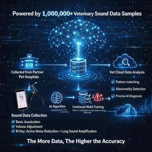 เครื่องตรวจฟังเสียงหัวใจและปอดแบบดิจิทัลอัจฉริยะไร้สายสำหรับสัตว์เลี้ยง พร้อมระบบวิเคราะห์เสียงด้วย AI อุปกรณ์พกพาสำหรับตรวจสอบสุขภาพสัตว์ - Product Image 2