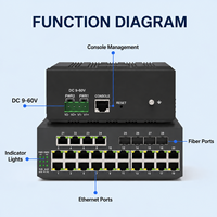 Switch Ethernet industriel 24GE 4SFP géré sur rail DIN avec 24 ports Gigabit Ethernet et 4 ports Gigabit SFP, ERPS Ring