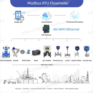 Đám mây dược phẩm IOT giải pháp RS485 <span class=keywords><strong>rtu</strong></span> Gateway có dây đo lưu lượng thời gian thực giám sát dữ liệu GMP tuân thủ CIP/SIP - Product Image 3