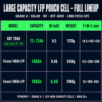 Batterie de stockage d'énergie LiFePO4 en cellules pochettes 3.2V 148Ah 72Ah 188Ah Grade-A à décharge profonde pour applications solaires, VR et hors réseau