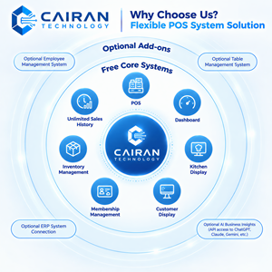 Ciran 8 इंच एंड्रॉइड 14 स्मार्ट पॉस टर्मिनल के साथ डुअल डिस्प्ले 3 जीबी 16 जीबी एसएसडी 58 एमएम प्रिंटर, रेस्तरां रिटेल के लिए - Product Image 5