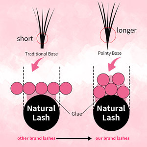 ถาดขนตาปลอมสำเร็จรูปยอดนิยม ยี่ห้อของตัวเอง ขายส่งจำนวนมาก แบบกำหนดเอง ขนตาปลอมแบบพัด ปลายแหลม ฐานแหลม - Product Image 2