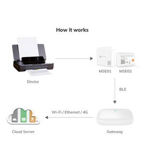 उपकरण स्थिति निगरानी सेंसर ब्लूटूथ iot iot iot It विनिर्माण के लिए स्मार्ट इलेक्ट्रॉनिक ऊर्जा खपत मीटर - Product Image 3