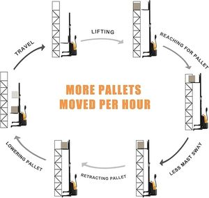 High Lift Stacker For <b>Pallets</b> Powered Walkie Stacker With 1 Ton To 3 Ton Capacity For Factory Logistics Storage - Product Image 6