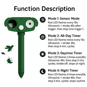 Cour extérieure Couverture étendue Répulsif solaire à ultrasons pour animaux Dispositifs de lumière stroboscopique de jardin Répulsif pour animaux étanche - Product Image 6