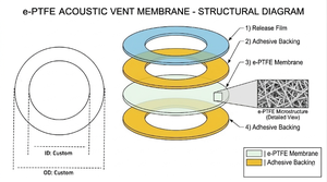 Membrane respirante imperméable EPTFE Microporeuse, évent d'<span class=keywords><strong>a</strong></span>ération, protection IP67-68, <span class=keywords><strong>brosse</strong></span> à dents électrique, haut-parleur - Product Image 5