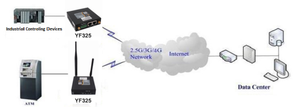Robust YF325 Industrial 4G <strong>Router</strong> Dual SIM With VPN Support And Multiple Interfaces RS232/RS485, Ethernet And WIFI - Product Image 6