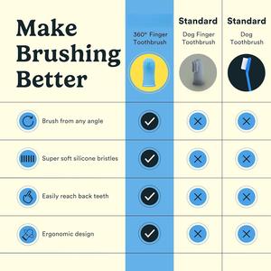Luxury Soft Food-Grade Silicone Pet Finger <b>Toothbrush</b> with 360° Cleaning for Effective Dental Care - Product Image 4