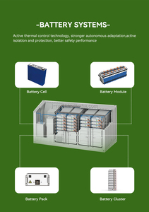 Système d'énergie solaire industriel et commercial adapté de 1 MW et 2 MW avec conteneur de stockage d'énergie par batterie de 300 kW et 500 kW - Product Image 2
