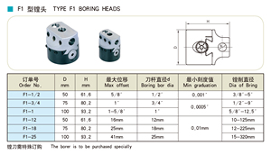 Đường Kính Lớn <span class=keywords><strong>Modular</strong></span> Micro <span class=keywords><strong>Boring</strong></span> <span class=keywords><strong>Head</strong></span> Loại F1-3/4 <span class=keywords><strong>Boring</strong></span> <span class=keywords><strong>Head</strong></span> - Product Image 2