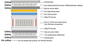 Matelas orthopédique king queen size en latex naturel enroulé de 12 pouces - Product Image 5