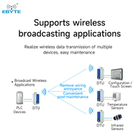 Ebyte E95-DTU(900SL30-232) 10 km 30 dBm Prise en charge de Modbus et d'autres protocoles 868 MHz LoRa RS232 Transmission de données sans fil Radio DTU