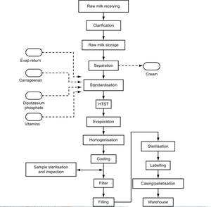 Ligne <span class=keywords><strong>de</strong></span> production <span class=keywords><strong>de</strong></span> lait concentré sucré qui simule le lait maternel, formule infantile complète à base <span class=keywords><strong>de</strong></span> lait concentré - Product Image 2
