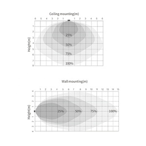 קטן גודל 5.8GHz מיקרוגל רדאר חיישן 2-25m מרחק חישה גוף אדם אינדוקציה מנורת <span class=keywords><strong>Motion</strong></span> חיישן מודול - Product Image 3