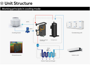 ระบบ<span class=keywords><strong>ปรับ</strong></span>อากาศไฮเออร์แบบ VRF ระบายความร้อนด้วยน้ำ พร้อมอินเวอร์เตอร์ DC สำหรับเรือ - Product Image 5