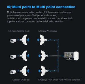 Pont Wi-Fi Extérieur Longue Portée Sans Fil 5.8G <span class=keywords><strong>Gigabit</strong></span> 1200Mbps <span class=keywords><strong>Point</strong></span> d'Accès Routeur CPE Répéteur Wi-Fi PTP jusqu'à 25KM - Product Image 5