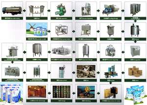 Haute productivité complète nouveau équipement laitier pasteurisé ferme de <span class=keywords><strong>yaourt</strong></span> ligne de production de lait UHT machines pompe usine en gros - Product Image 4