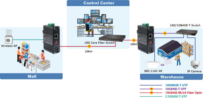 Industrial Multi-Gig to 10G SFP+ Media Converter 2.5G/5G/10G BASE-T RJ45 to 10GbE Fiber | with 802.3at PoE+ PD & DIN-Rail Mount