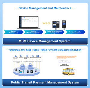 Sistema de Pago Sin Efectivo con Tarjeta para Autobús con Android 9.0, Dispositivos de Sistema de Cobro Automático de Tarifas para <span class=keywords><strong>Metro</strong></span> P18-Q - Product Image 5