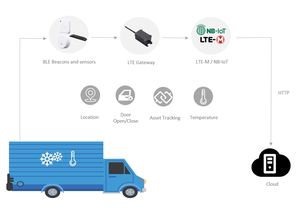 บีคอนไร้สายแบบตั้งโปรแกรมได้สำหรับแมว M1/M2 แอป iOS/Android ความเร็วสูง เกตเวย์ AOA เซลลูลาร์ สำหรับการสื่อสาร IoT และเครือข่าย - Product Image 5