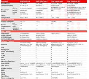 Module 4G LTE <span class=keywords><strong>SIMCOM</strong></span> SIM7600E-H1C, carte d'extension <span class=keywords><strong>Simcom</strong></span>, LTE Cat4 haute vitesse 7600E 7600E-H <span class=keywords><strong>7600</strong></span> - Product Image 6