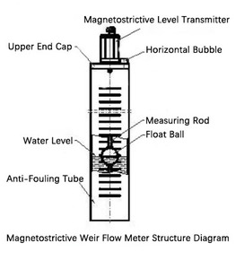 जलाशयों की नदियों और झीलों में जल स्तर की निगरानी के लिए 1 साल की वारंटी - Product Image 6