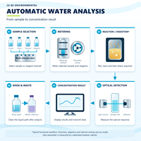 Analyseur de la qualité de l'eau en ligne Total Cobalt Co, surveillance automatique de la pollution métallique pour les eaux usées industrielles AG-TCo07