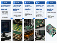 Fabricant de circuits imprimés multicouches, prototypes de circuits imprimés, assemblage de circuits imprimés, fabrication de circuits imprimés basés sur des fichiers Gerber, fournissant des services professionnels de conception de circuits imprimés
