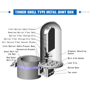 Cierre de empalme de Cable de fibra óptica ADSS/OPGW 12/24/48/96/144 caja de juntas de Metal de núcleo <span class=keywords><strong>para</strong></span> equipo de fibra óptica de producto de Torre/poste - Product Image 5