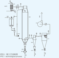 Sécheur par pulvérisation sous pression automatique Xiaoli série YPL en acier inoxydable et titane, machine antidéflagrante pour matériaux de batterie et pesticides